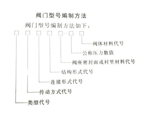 閥門型號編制方法