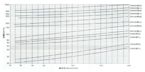 液壓安全閥通氣量圖