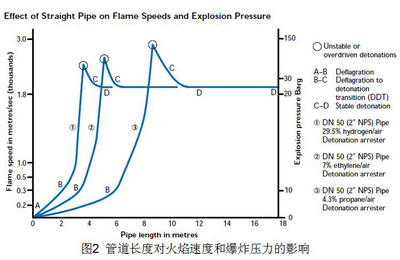 管道長度對火焰速度和爆炸力的影響示意圖