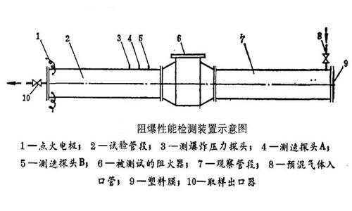 阻爆性能檢驗測試裝置圖