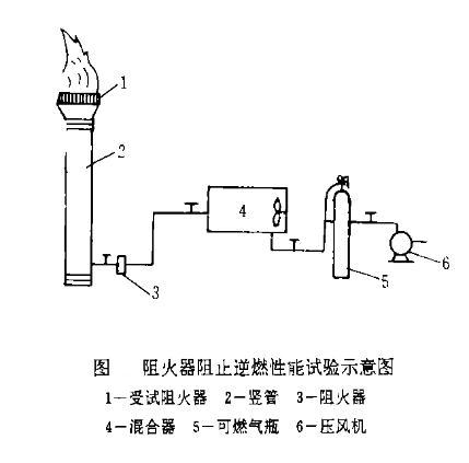 阻火器阻火回火性能試驗圖